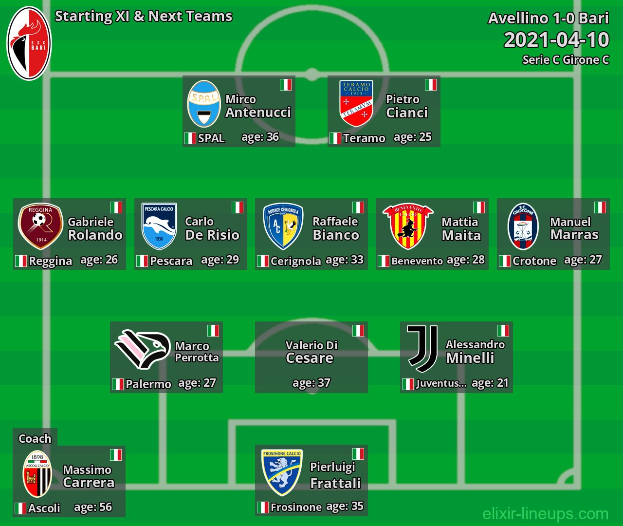 Bari Starting XI & Next Teams 2021-04-10
