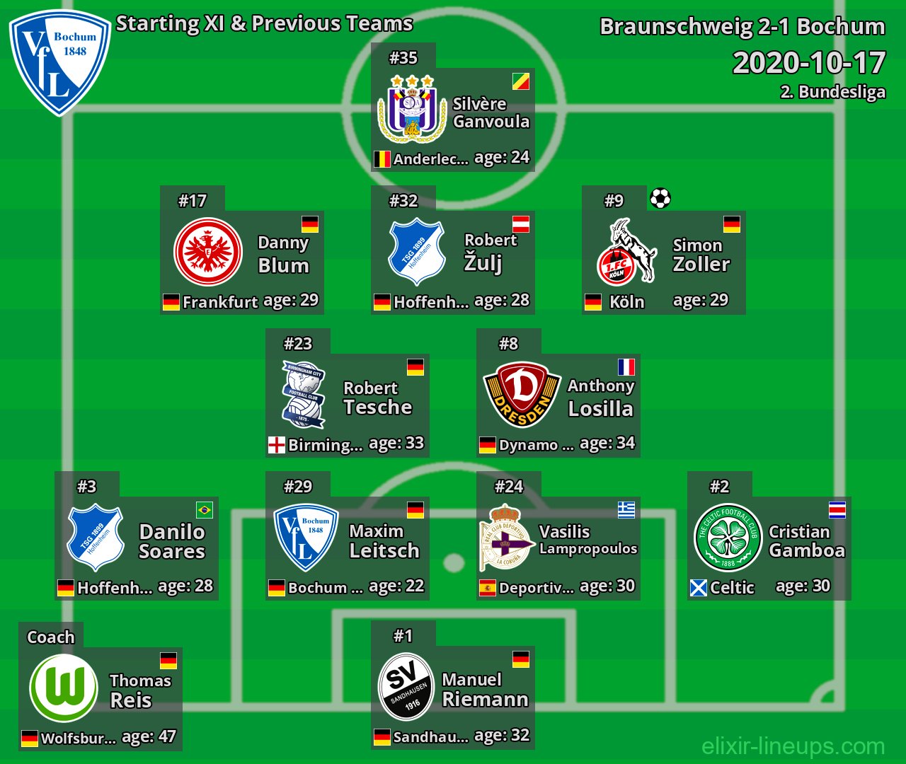 Bochum Starting XI & Previous Teams 2020-10-17
