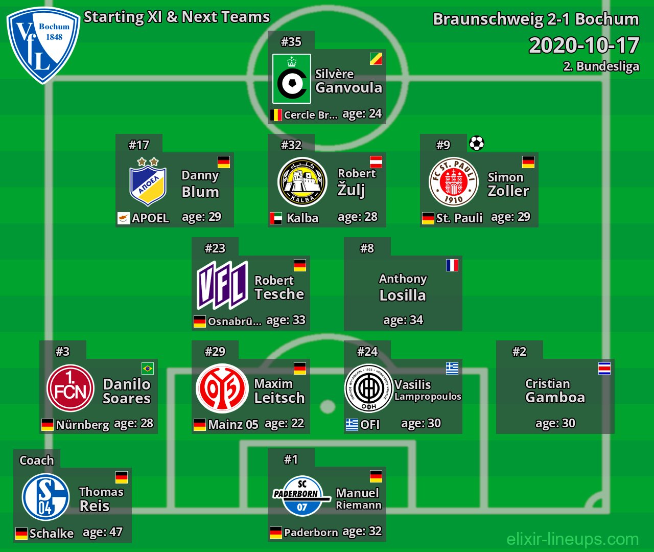 Bochum Starting XI & Next Teams 2020-10-17