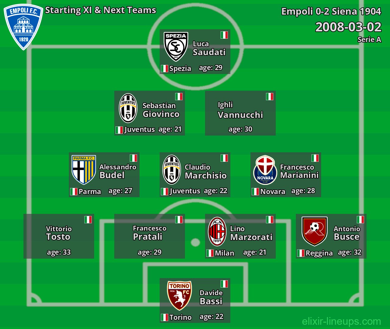 Empoli Starting XI & Next Teams 2008-03-02
