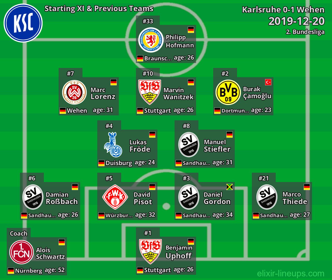 Karlsruhe Starting XI & Previous Teams 2019-12-20