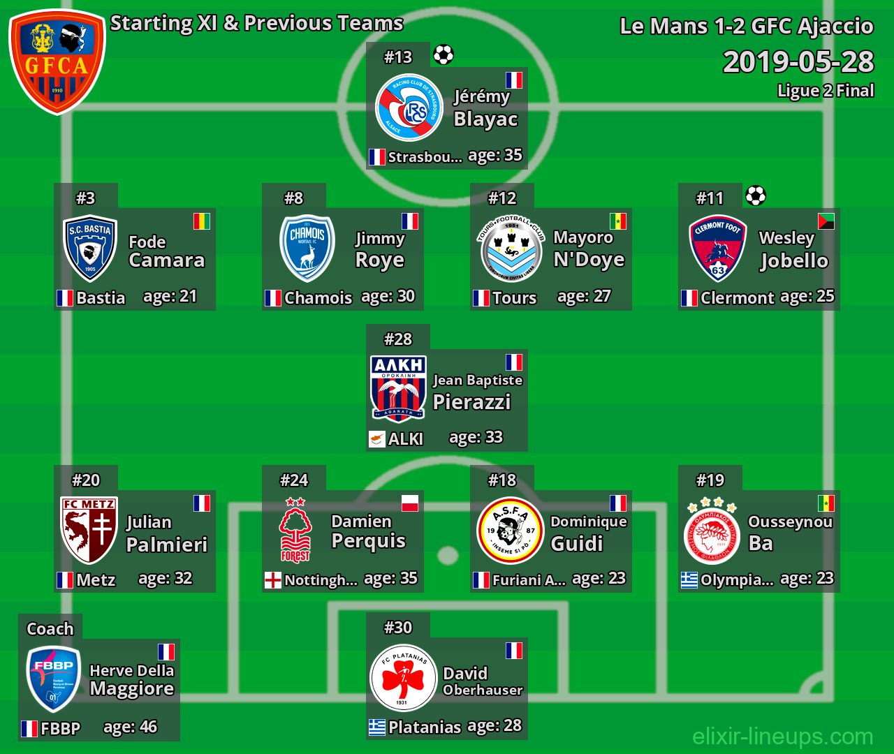 GFC Ajaccio Starting XI & Previous Teams 2019-05-28