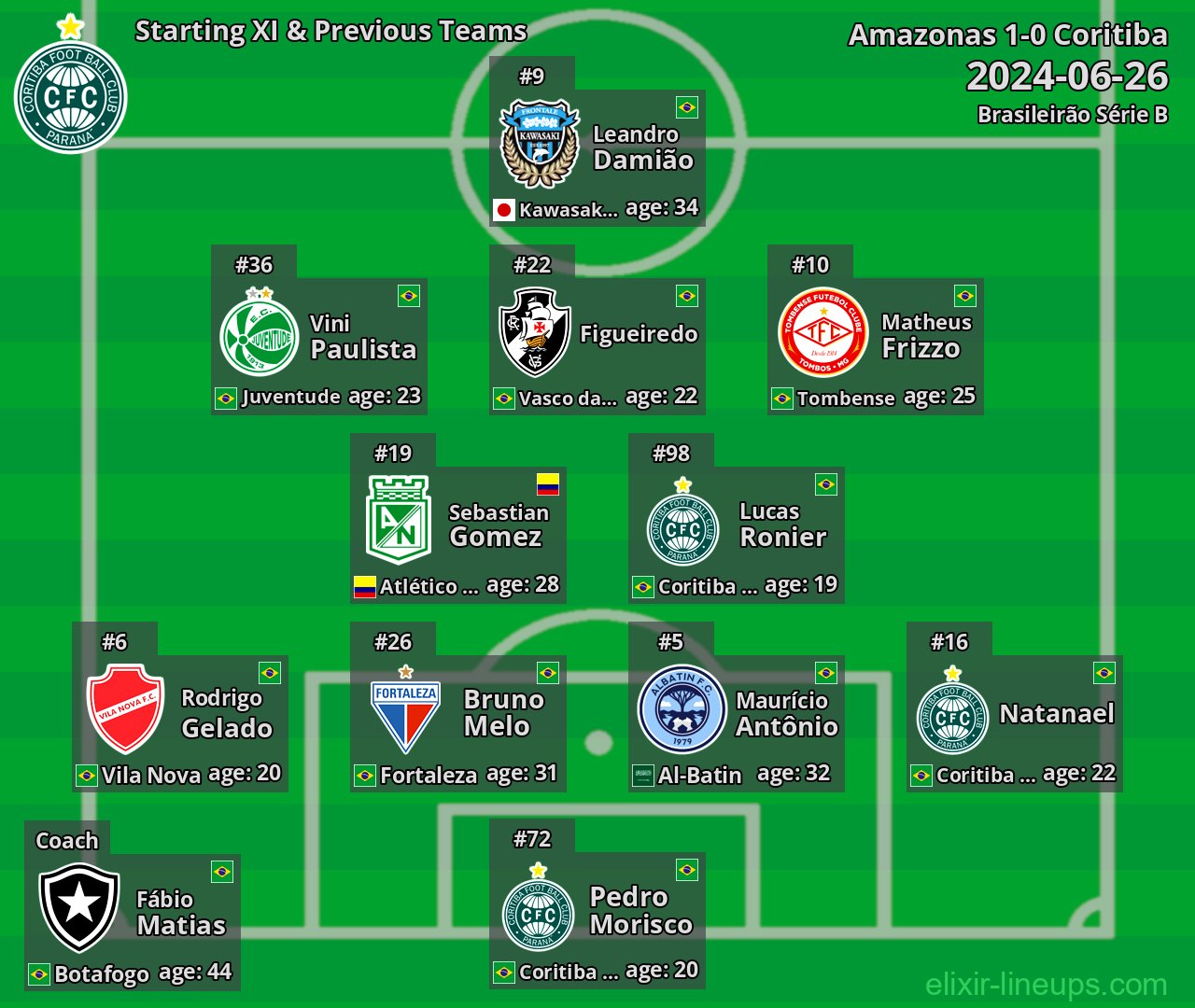 Coritiba Starting XI & Previous Teams 2024-06-26