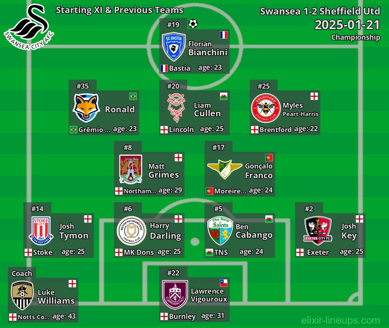 Swansea Starting XI & Previous Teams 2025-01-21