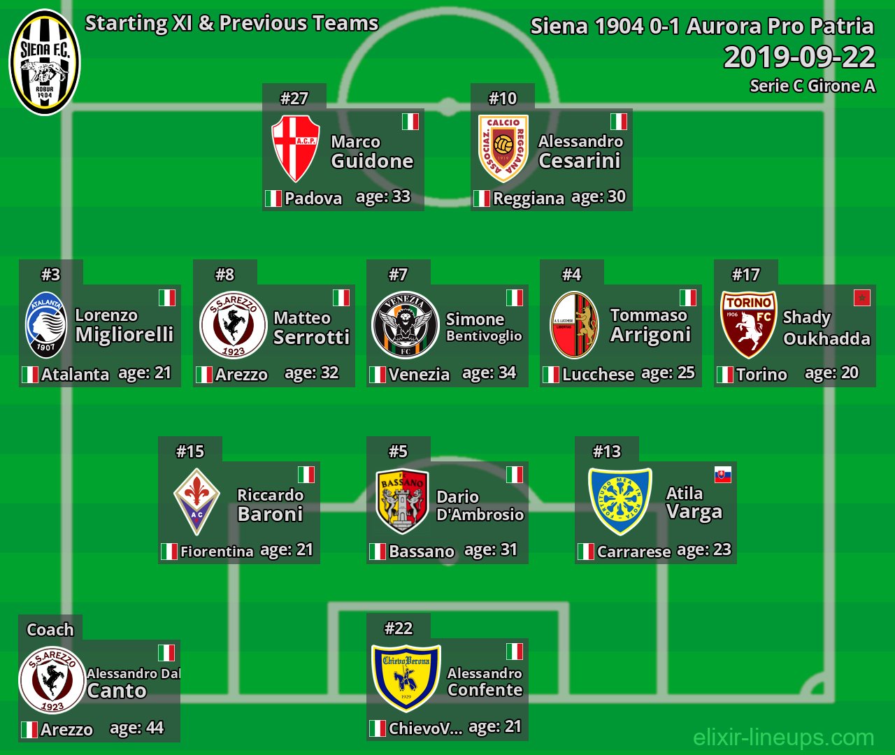 Siena 1904 Starting XI & Previous Teams 2019-09-22