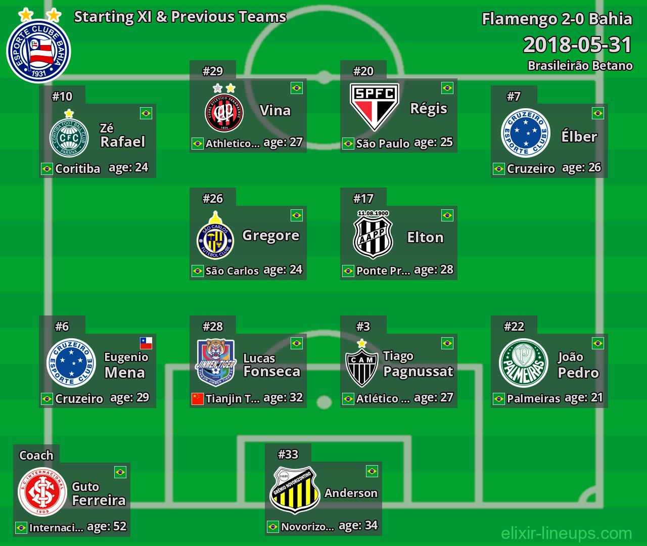 Bahia Starting XI & Previous Teams 2018-05-31