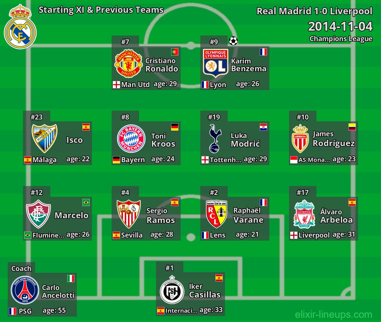 Real Madrid Starting XI & Previous Teams 2014-11-04