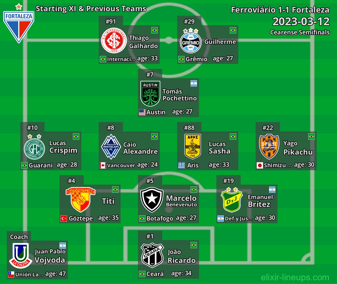 Fortaleza Starting XI & Previous Teams 2023-03-12