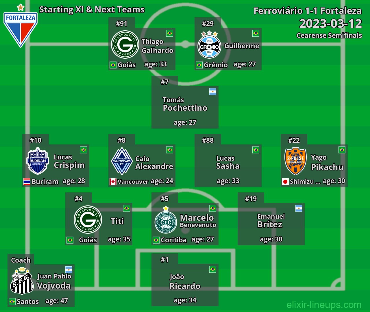Fortaleza Starting XI & Next Teams 2023-03-12