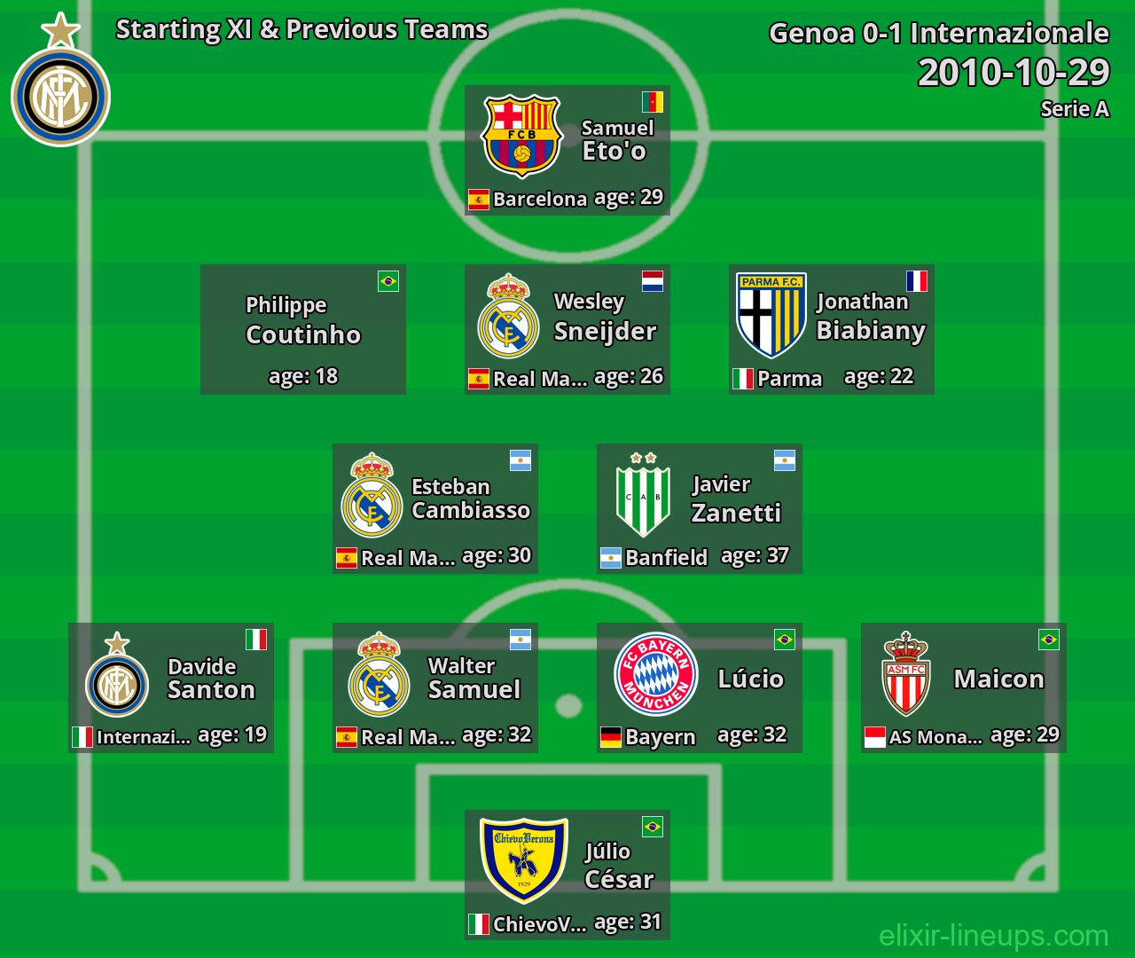 Internazionale Starting XI & Previous Teams 2010-10-29