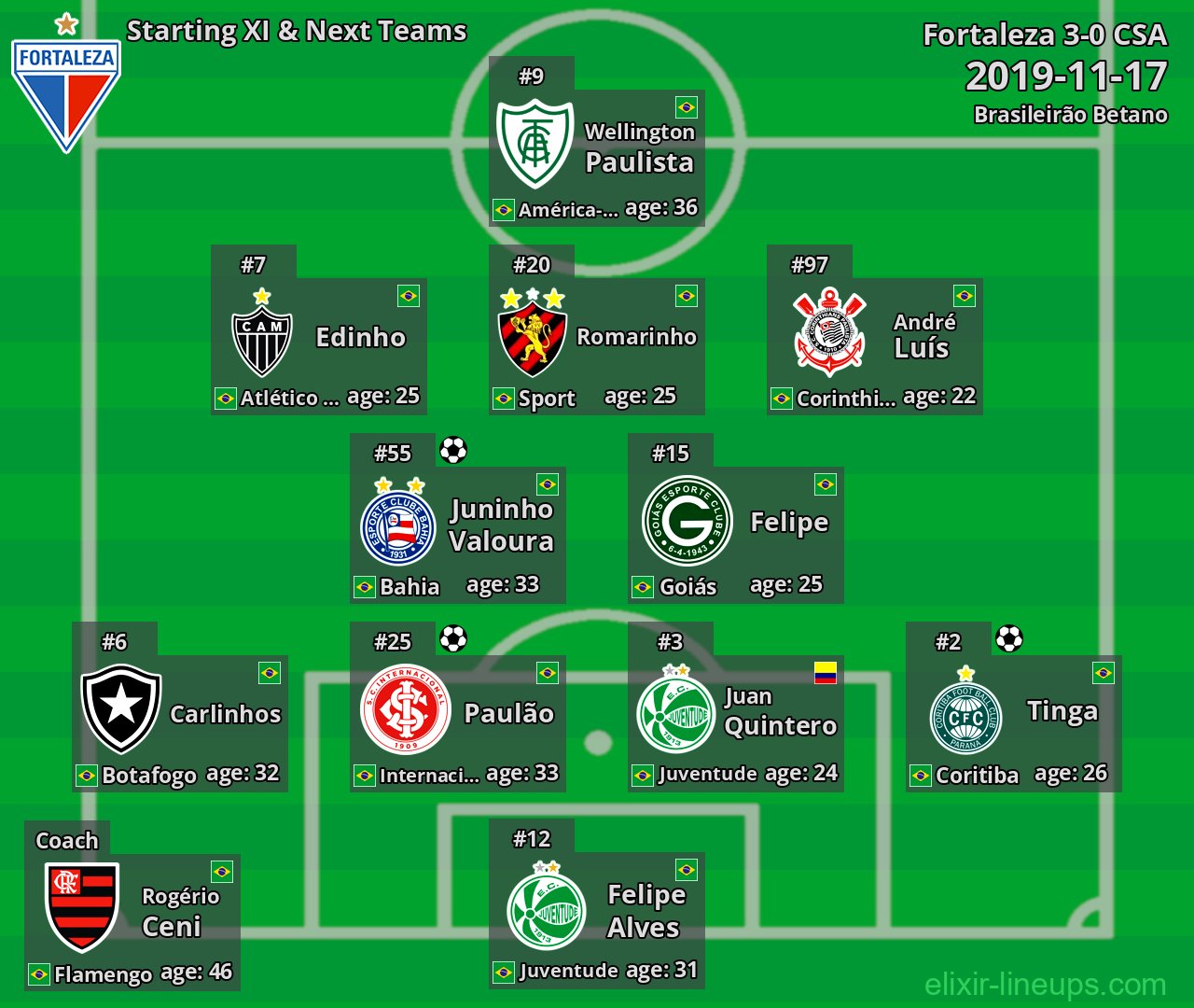 Fortaleza Starting XI & Next Teams 2019-11-17