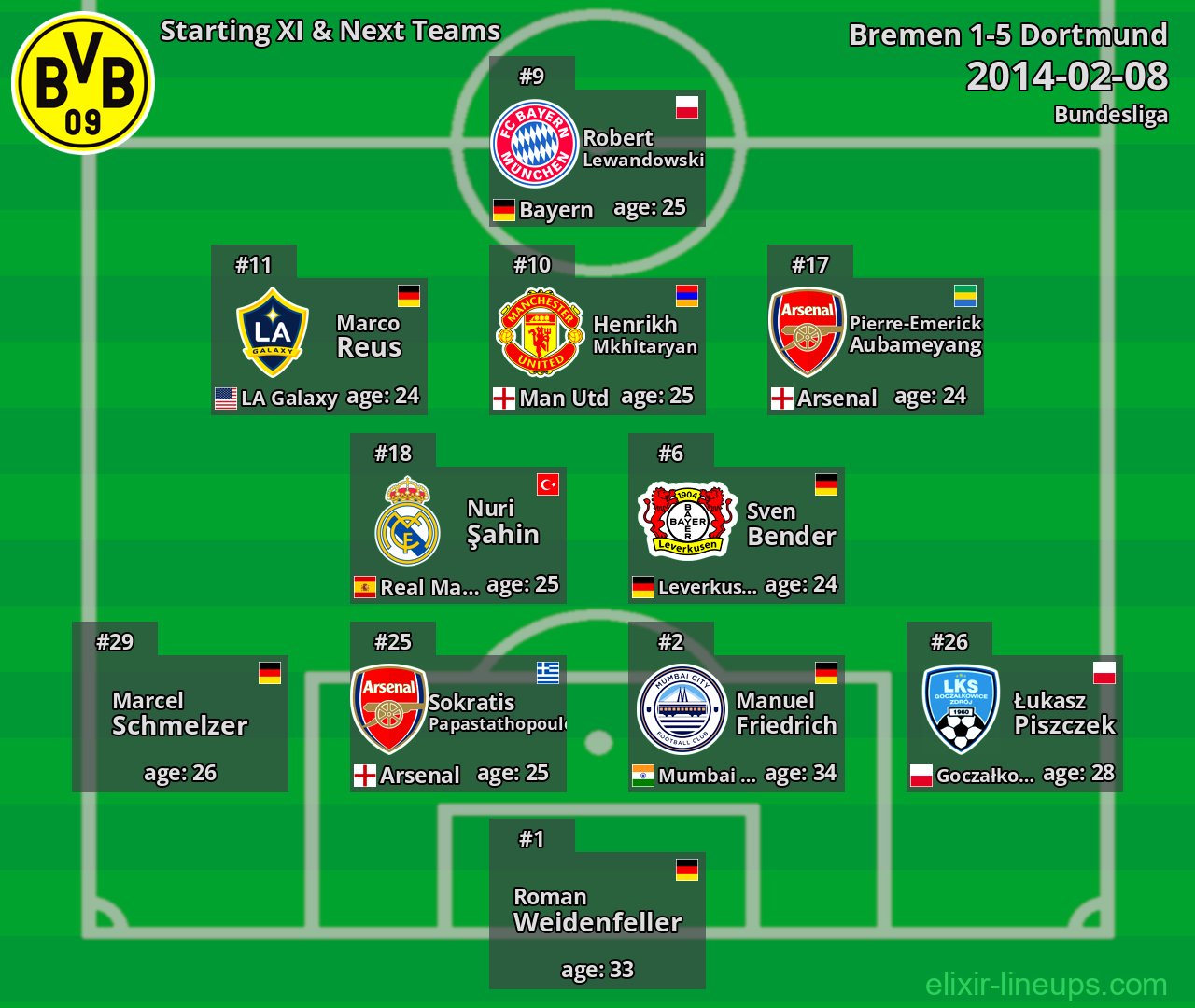 Dortmund Starting XI & Next Teams 2014-02-08
