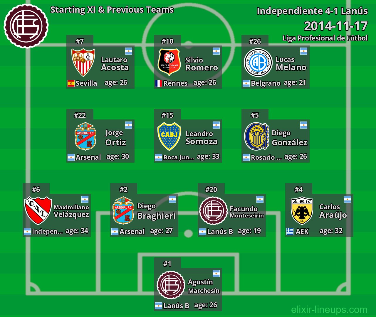Lanús Starting XI & Previous Teams 2014-11-17