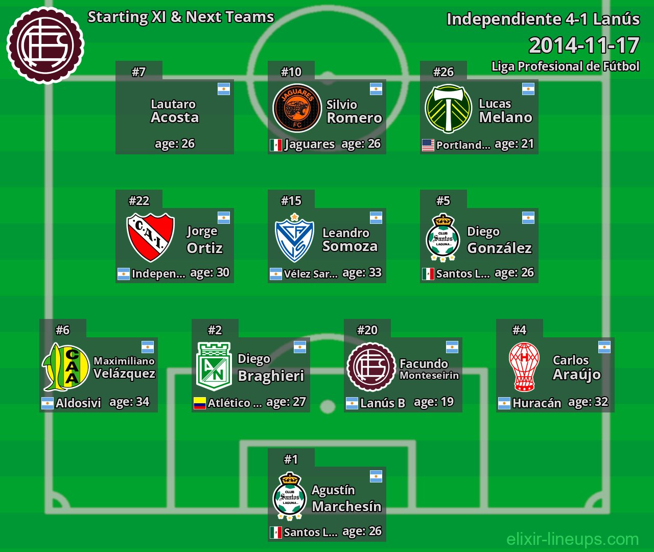 Lanús Starting XI & Next Teams 2014-11-17