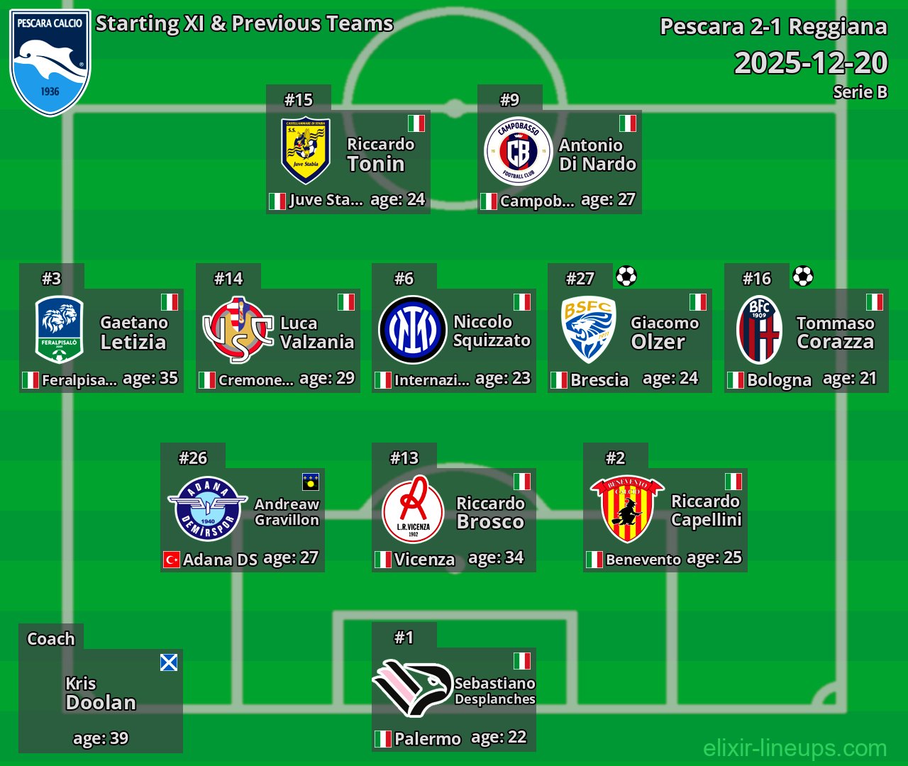 Pescara Starting XI & Previous Teams 2025-12-20