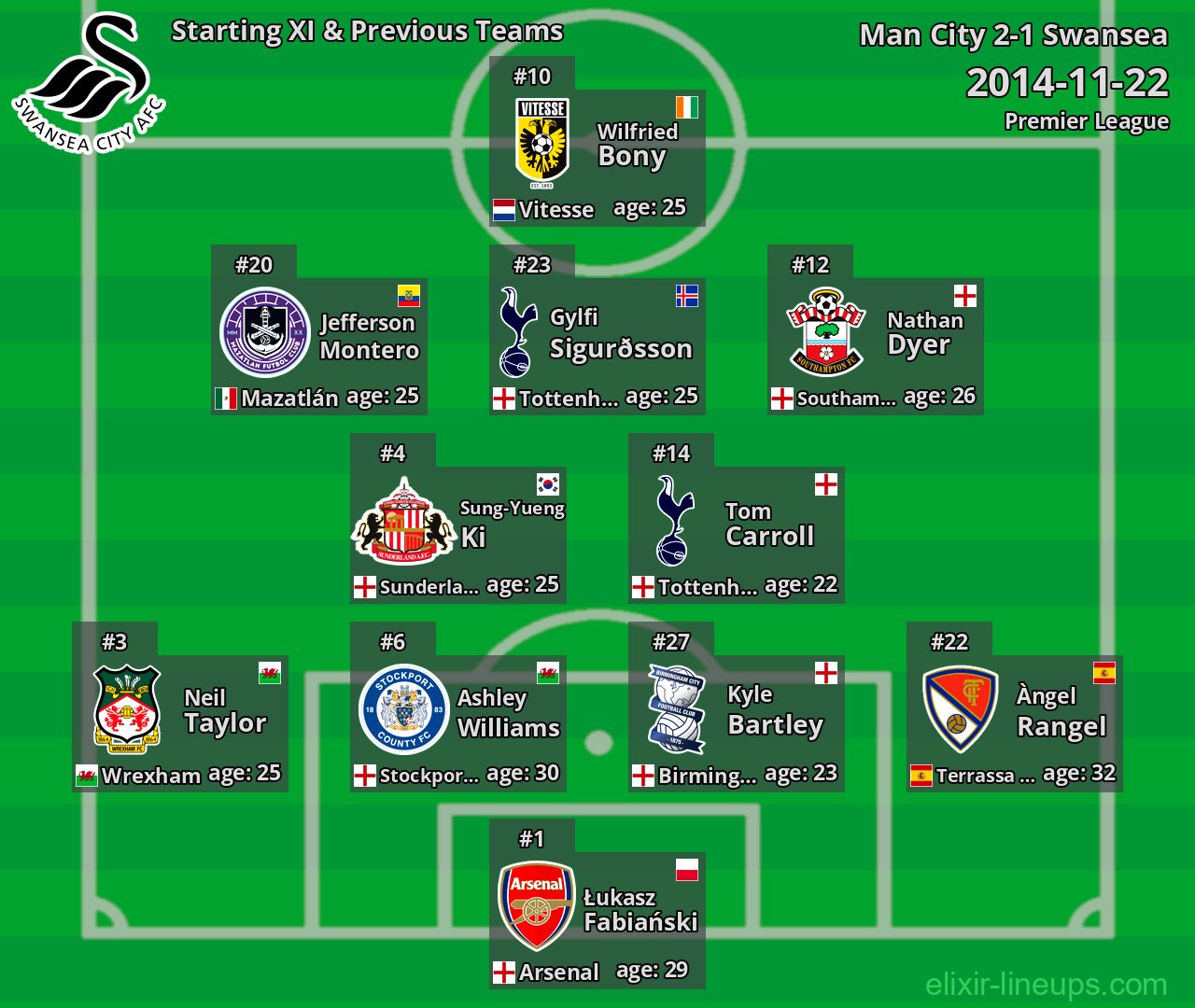 Swansea Starting XI & Previous Teams 2014-11-22