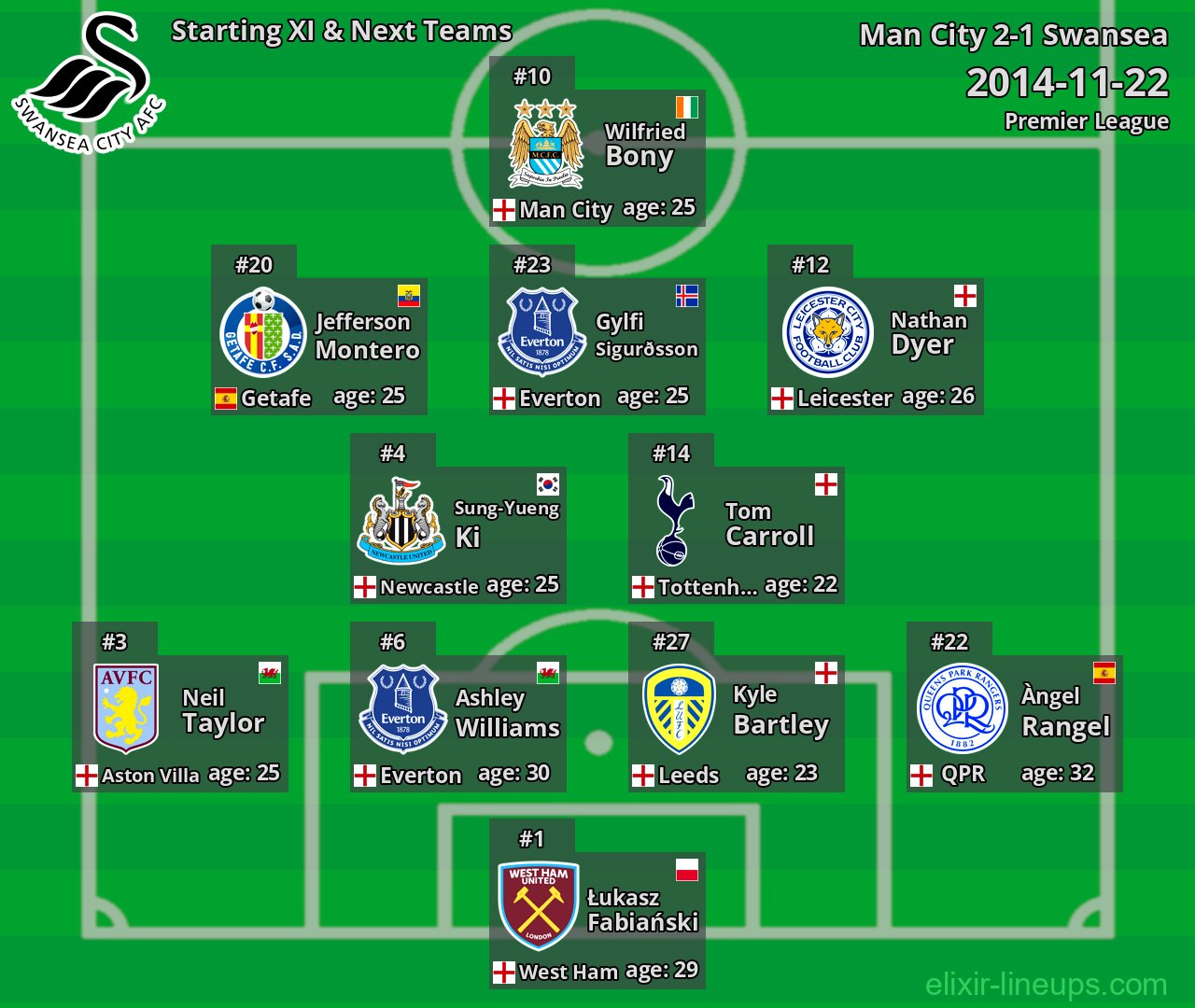 Swansea Starting XI & Next Teams 2014-11-22