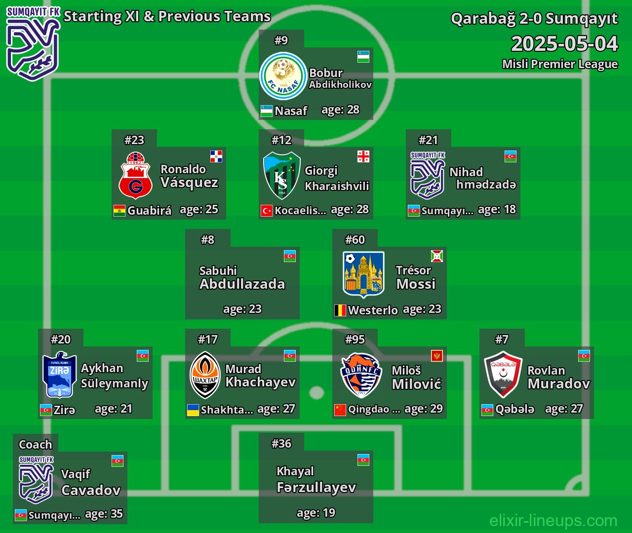 Sumqayıt Starting XI & Previous Teams 2025-05-04