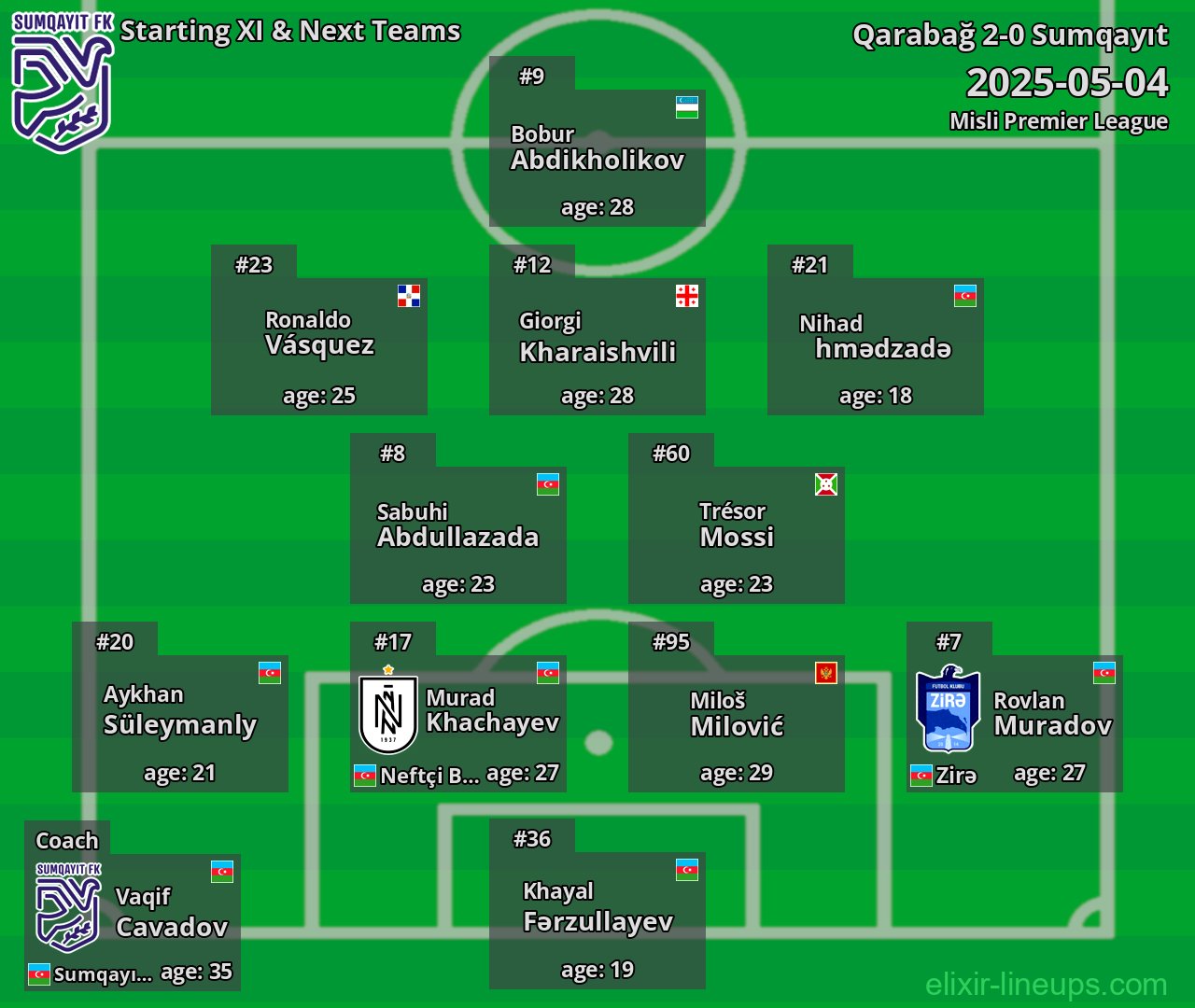 Sumqayıt Starting XI & Next Teams 2025-05-04