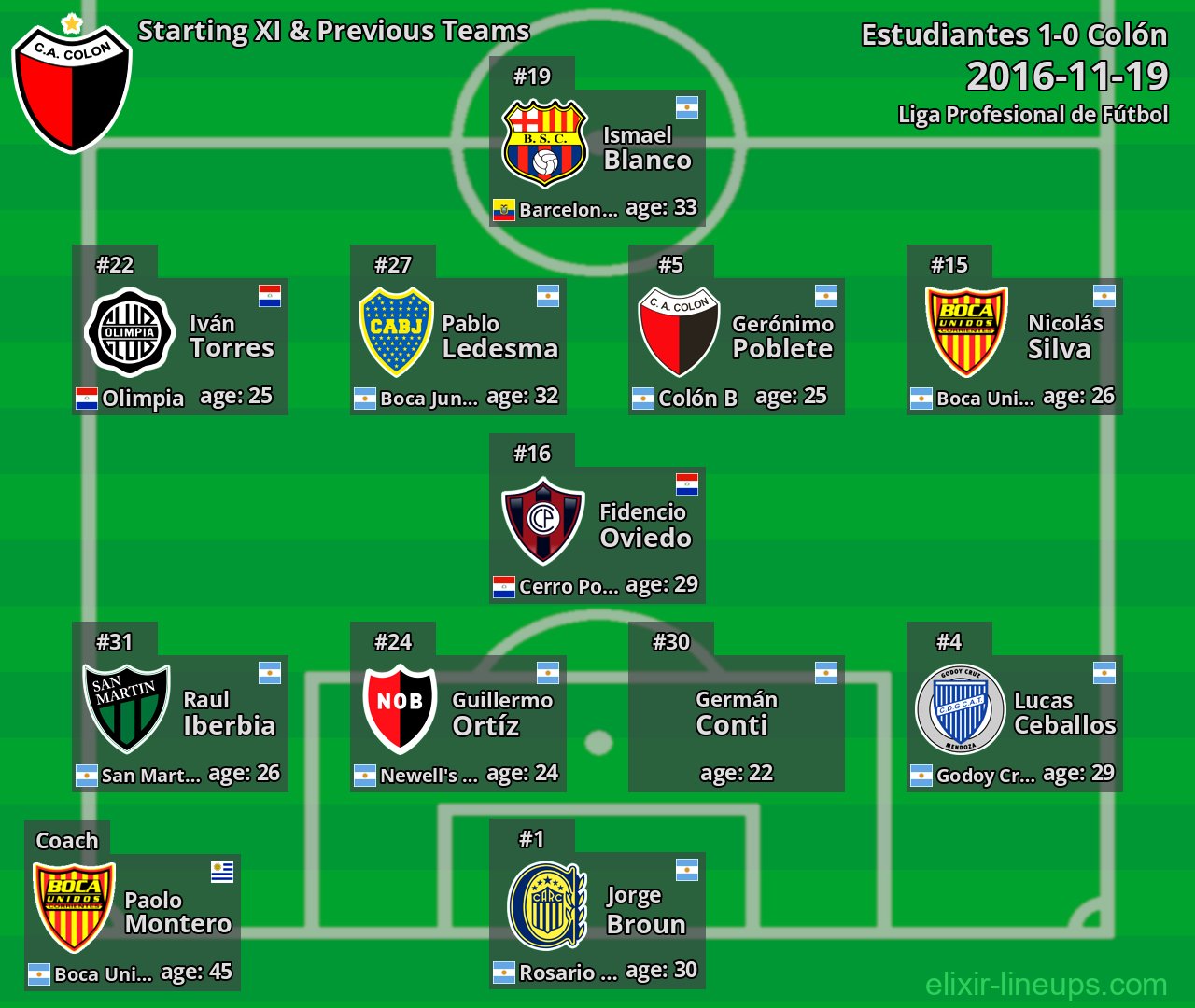 Colón Starting XI & Previous Teams 2016-11-19