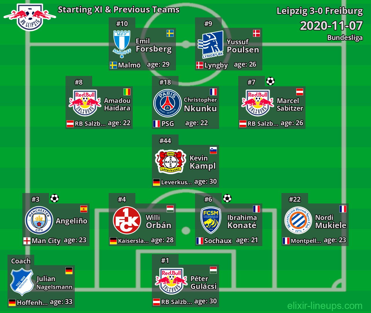 Leipzig Starting XI & Previous Teams 2020-11-07