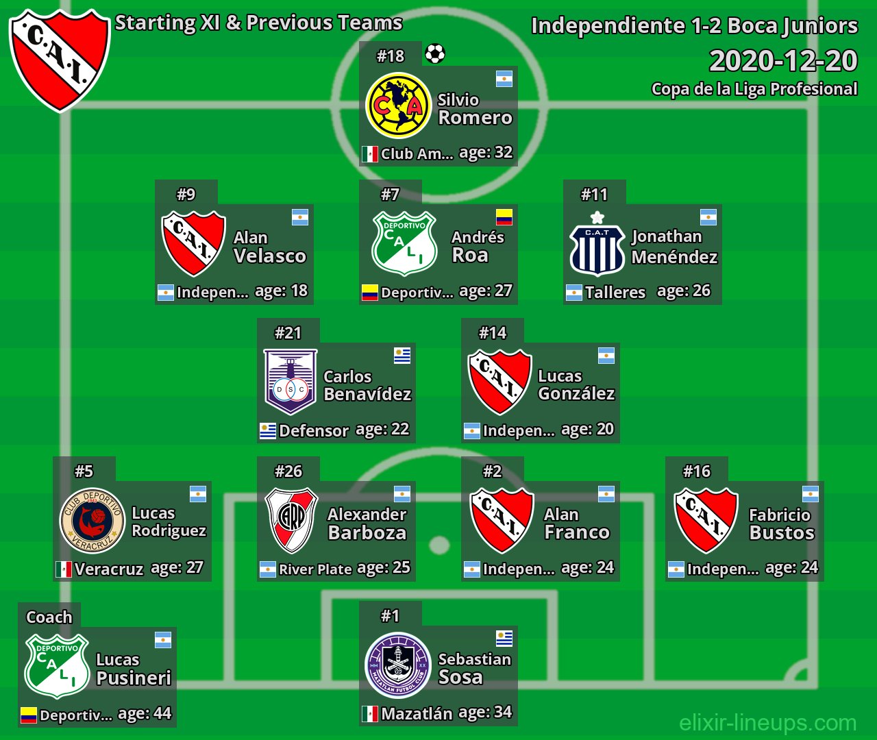 Independiente Starting XI & Previous Teams 2020-12-20