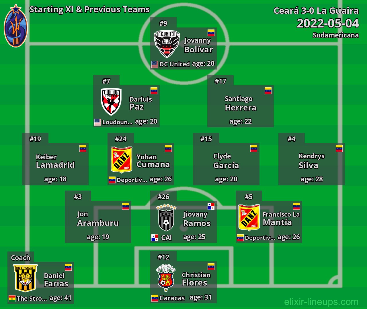 La Guaira Starting XI & Previous Teams 2022-05-04