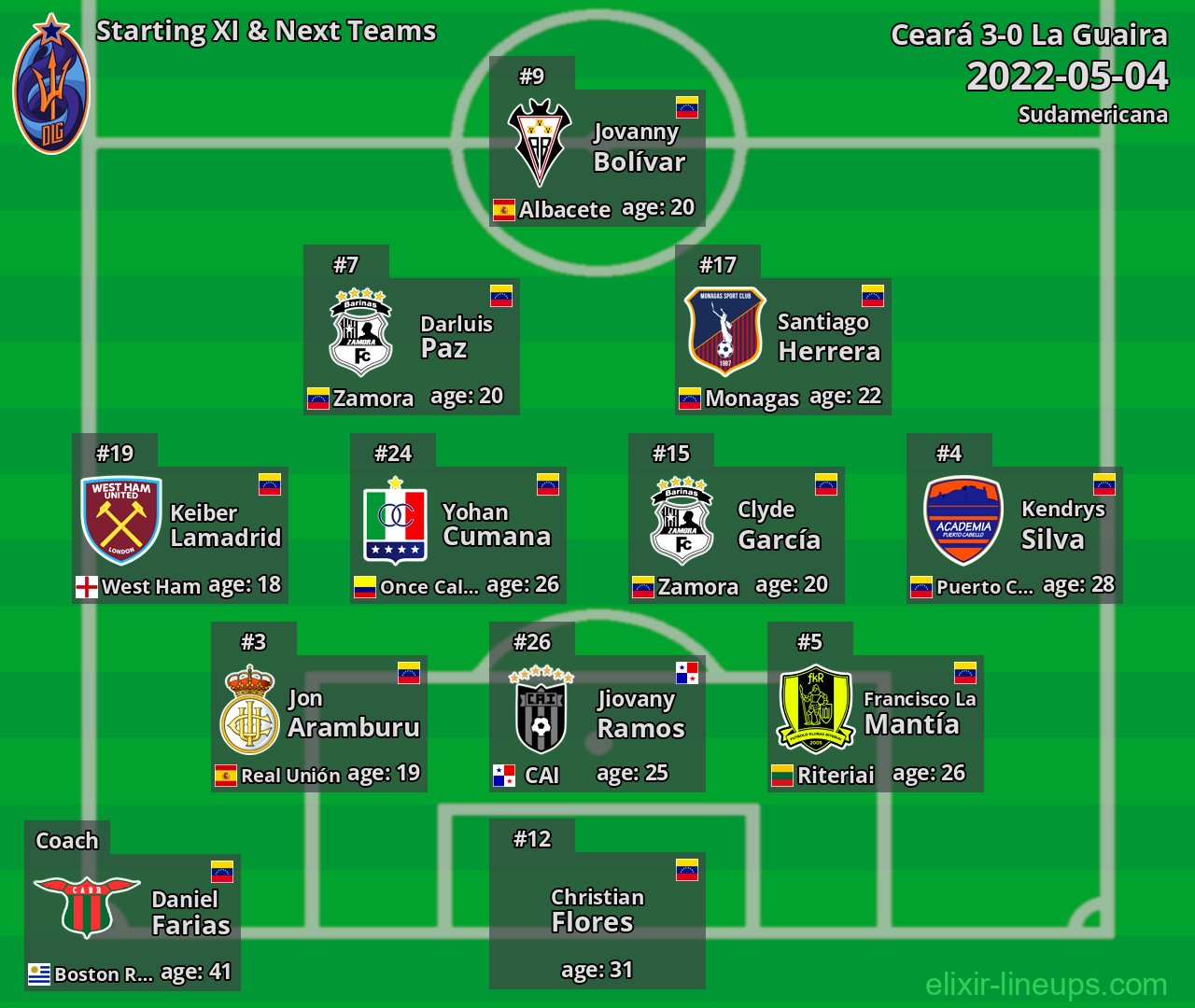 La Guaira Starting XI & Next Teams 2022-05-04