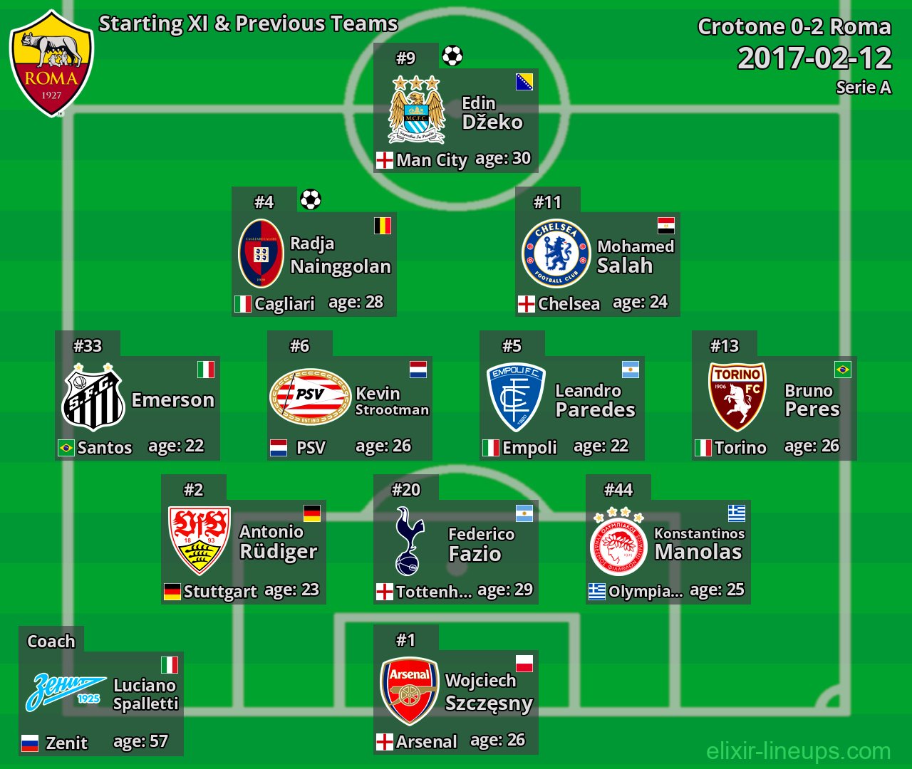 Roma Starting XI & Previous Teams 2017-02-12