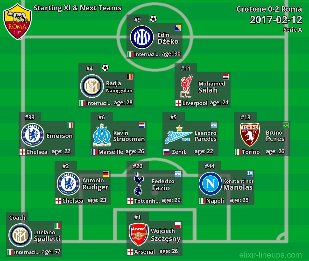 Roma Starting XI & Next Teams 2017-02-12