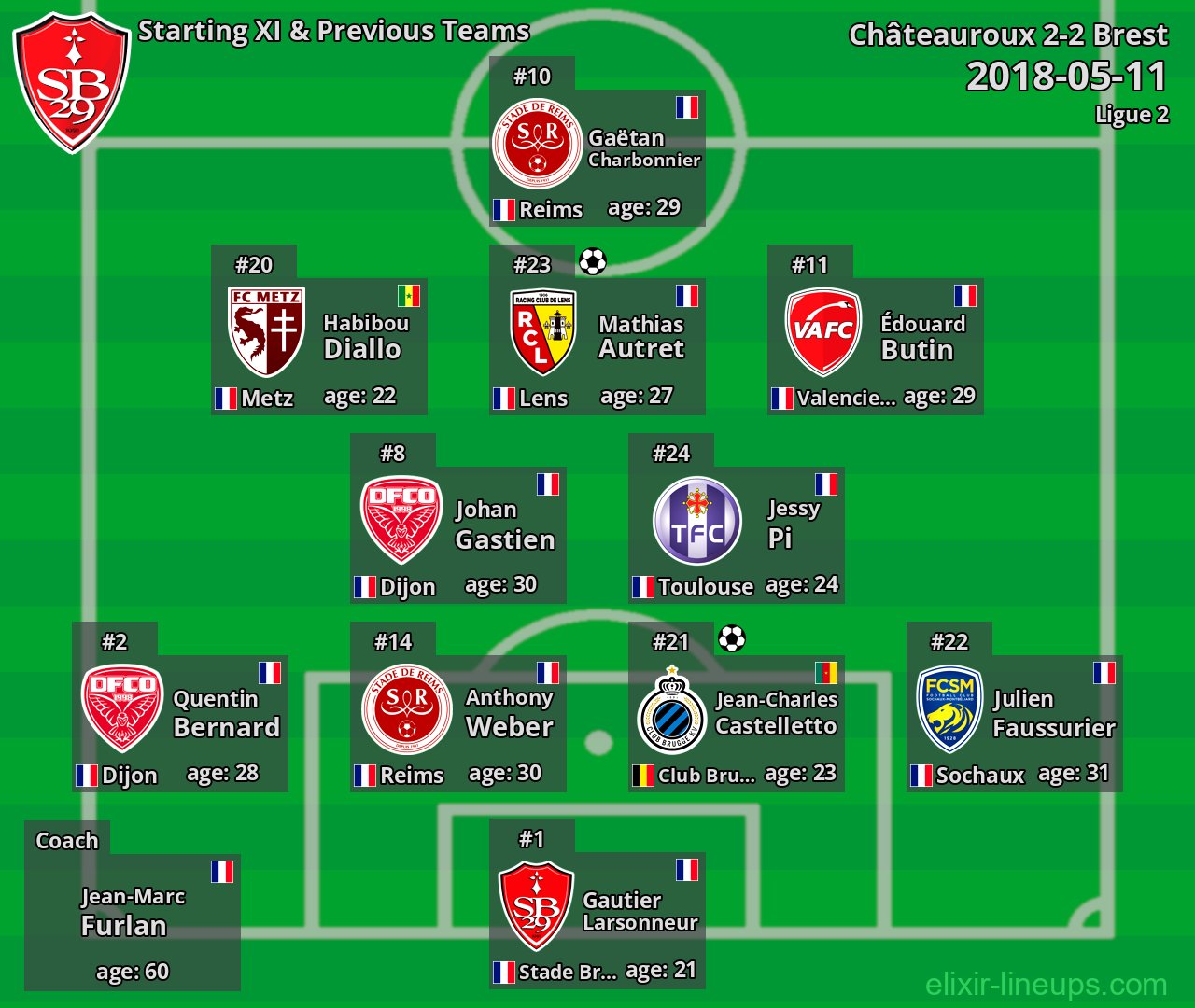 Brest Starting XI & Previous Teams 2018-05-11