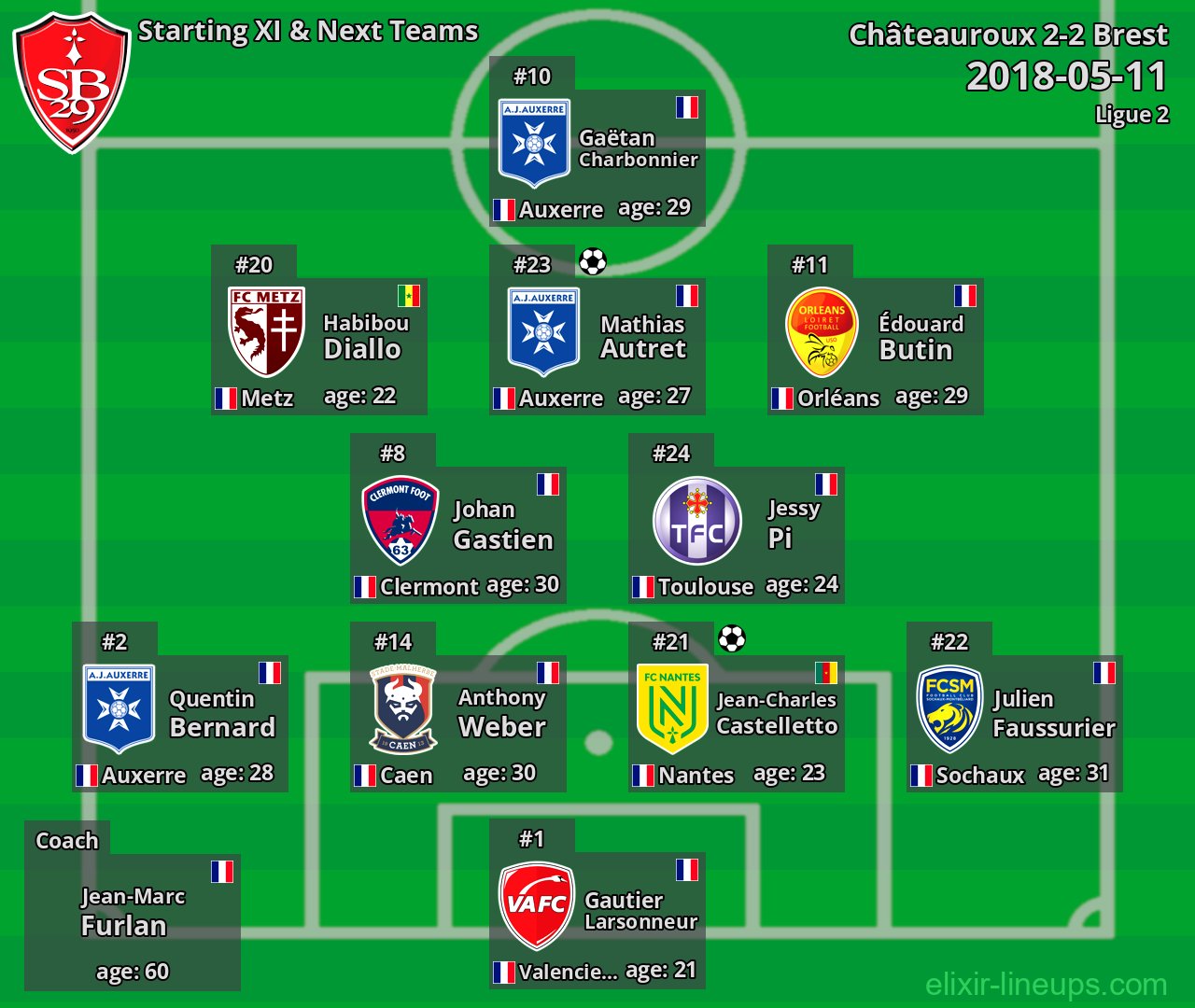 Brest Starting XI & Next Teams 2018-05-11