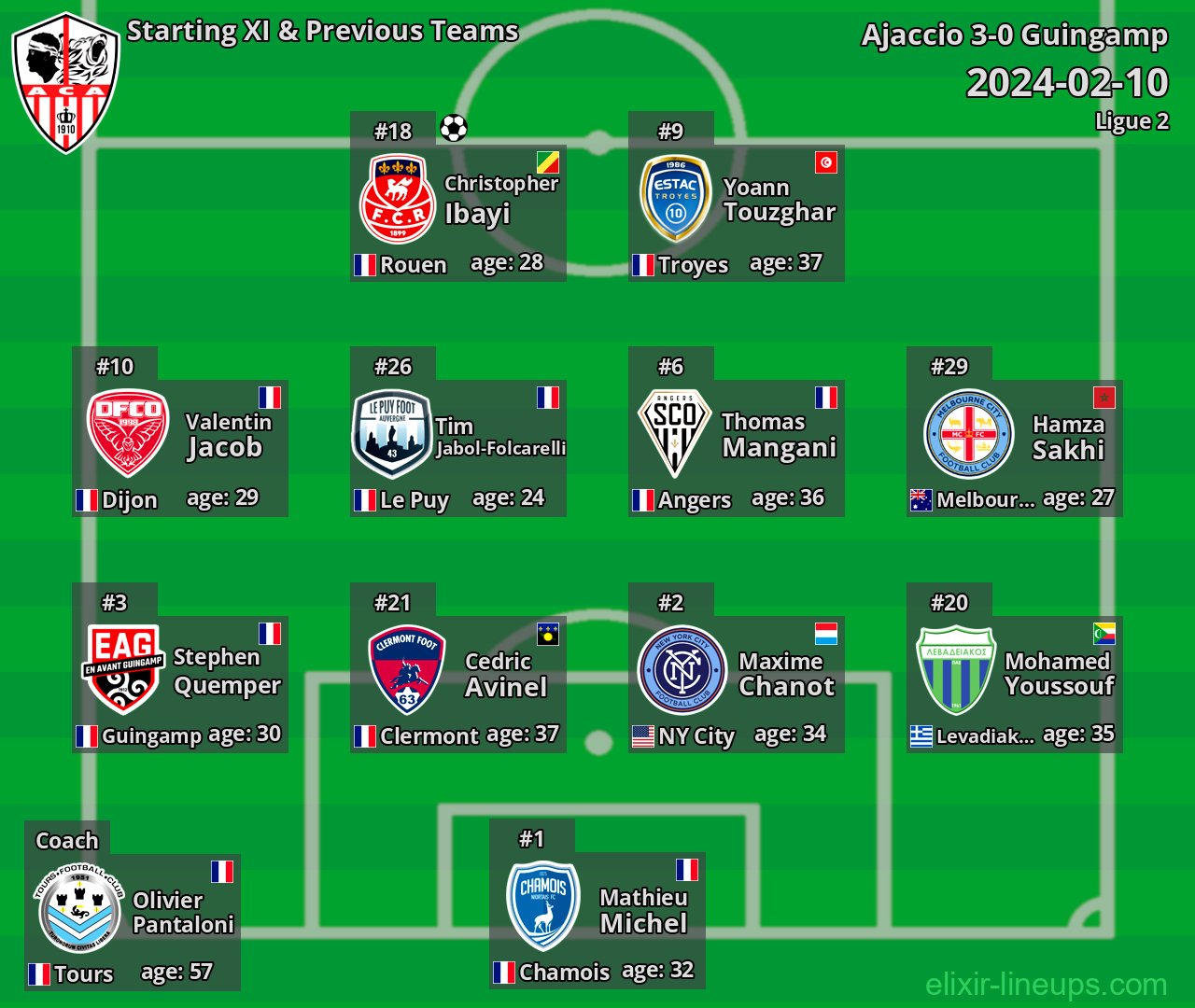 Ajaccio Starting XI & Previous Teams 2024-02-10