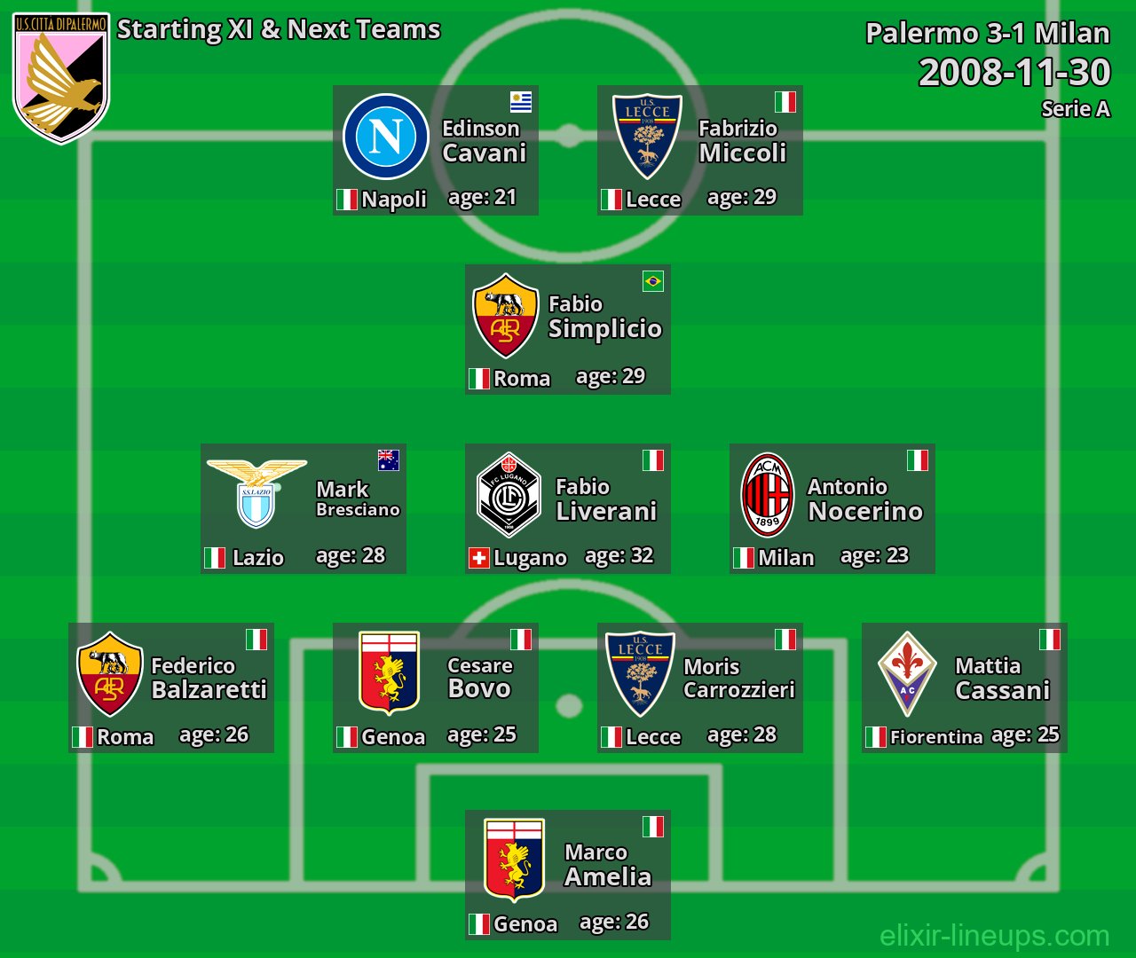 Palermo Starting XI & Next Teams 2008-11-30