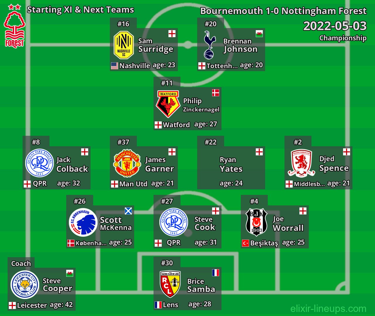 Nottingham Forest Starting XI & Next Teams 2022-05-03