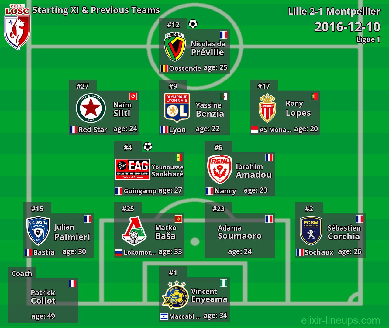 Lille Starting XI & Previous Teams 2016-12-10