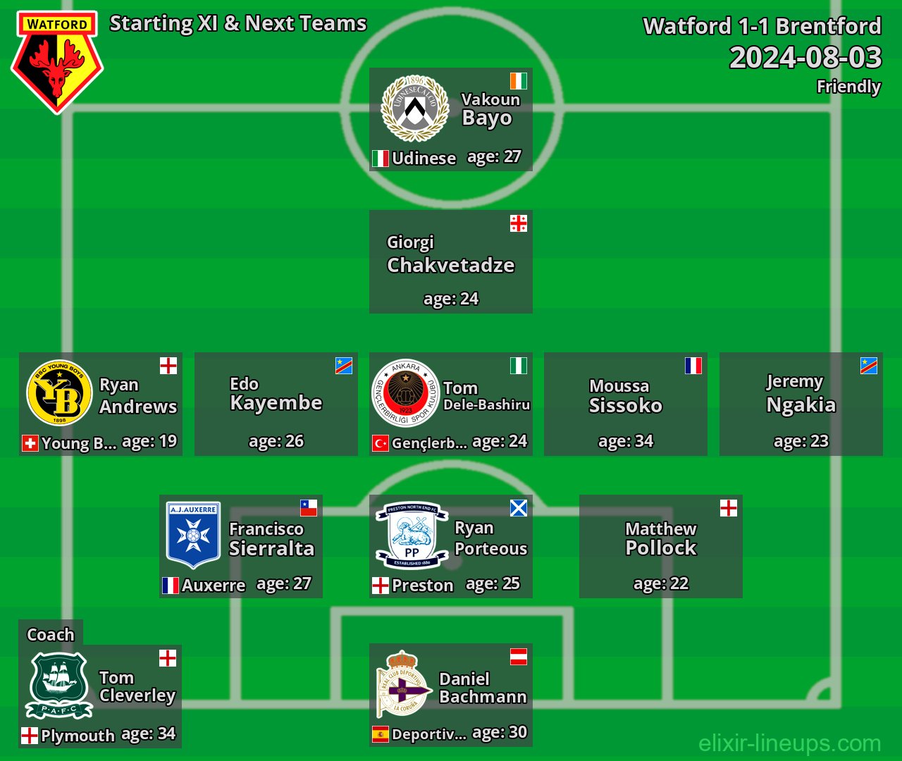 Watford Starting XI & Next Teams 2024-08-03