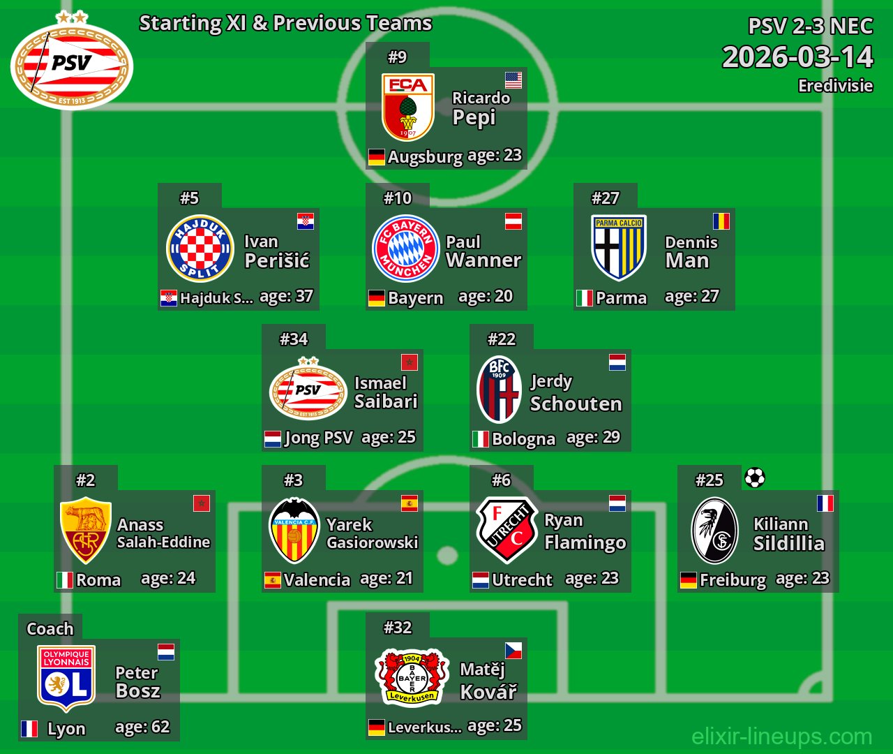 PSV Starting XI & Previous Teams 2026-03-14