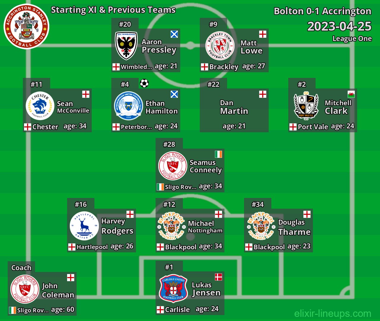 Accrington Starting XI & Previous Teams 2023-04-25
