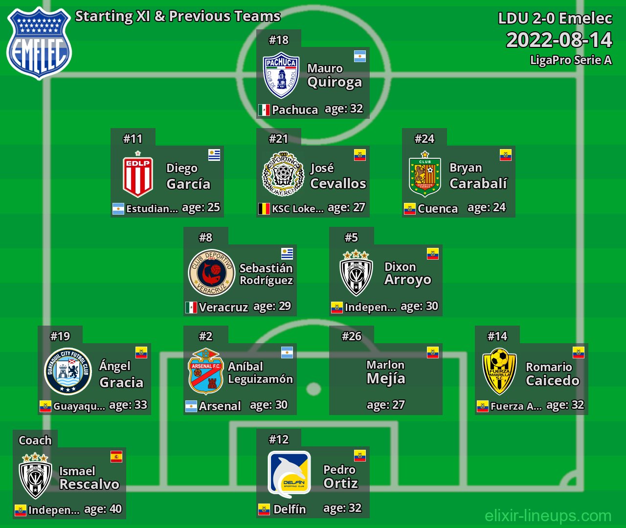 Emelec Starting XI & Previous Teams 2022-08-14