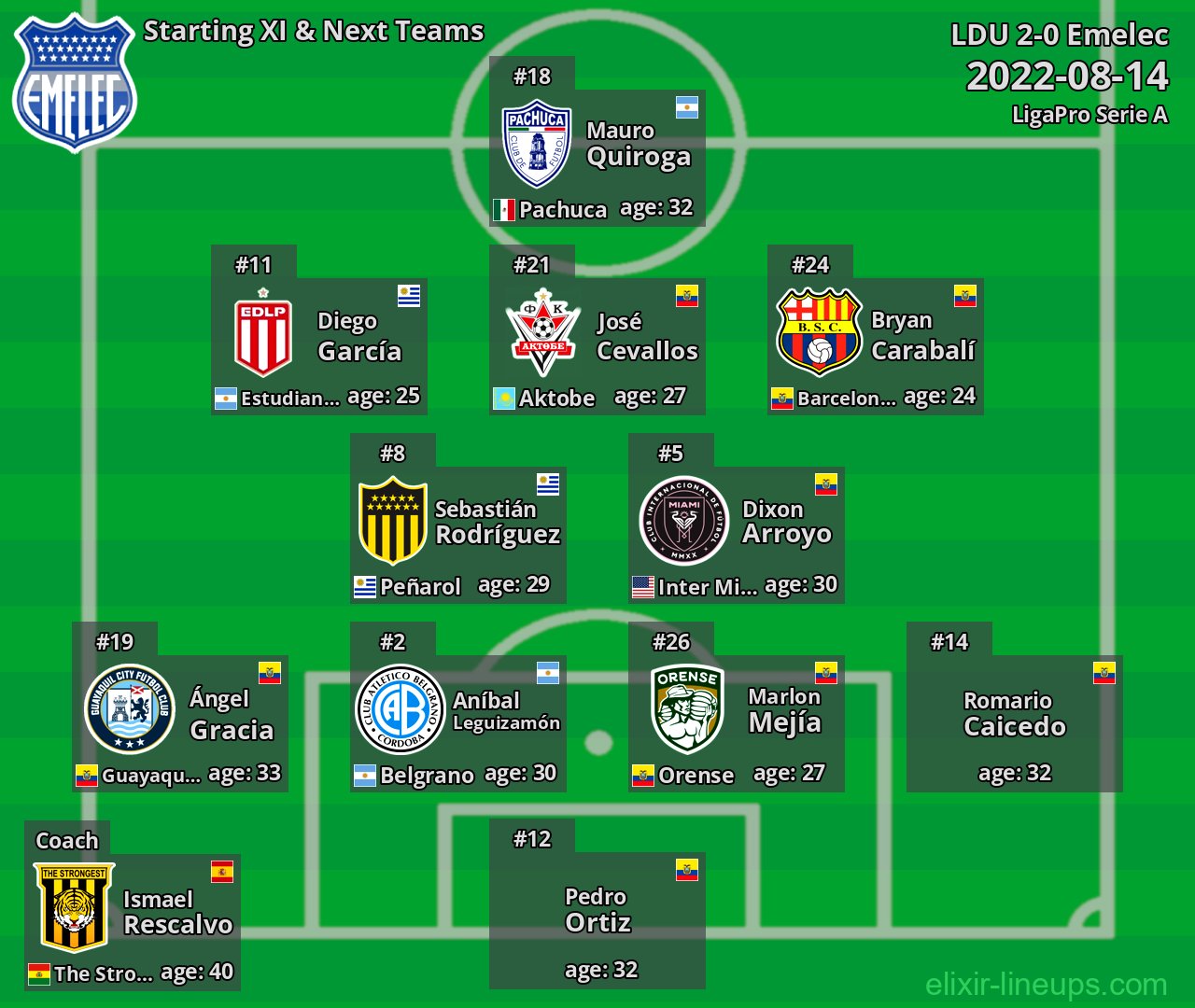 Emelec Starting XI & Next Teams 2022-08-14
