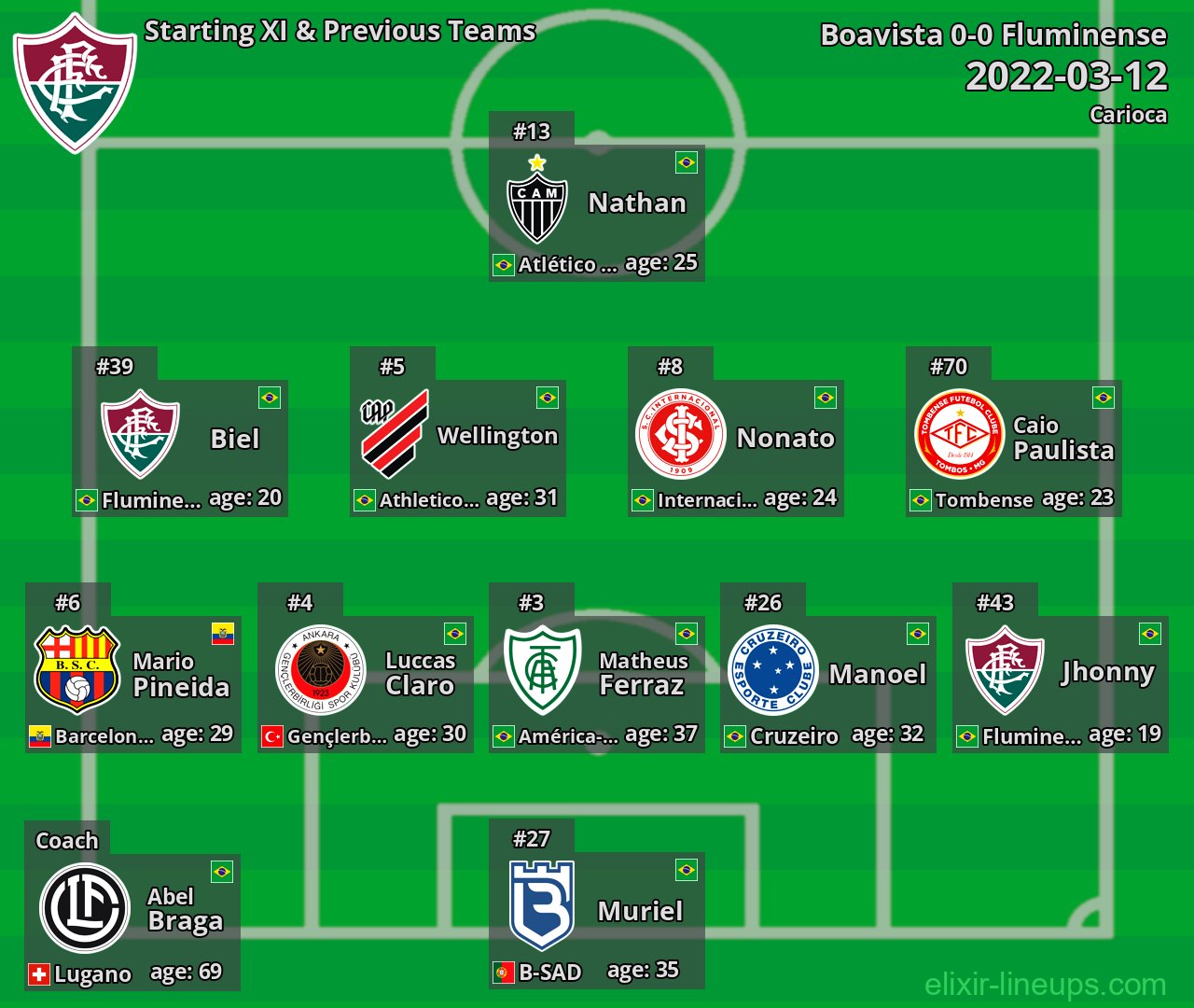 Fluminense Starting XI & Previous Teams 2022-03-12