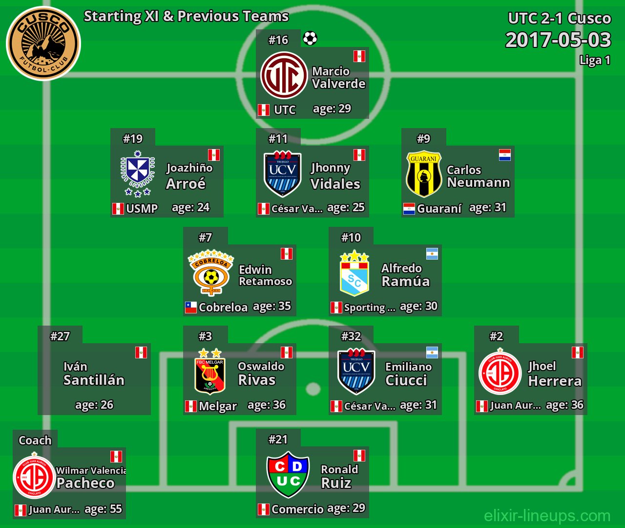 Cusco Starting XI & Previous Teams 2017-05-03