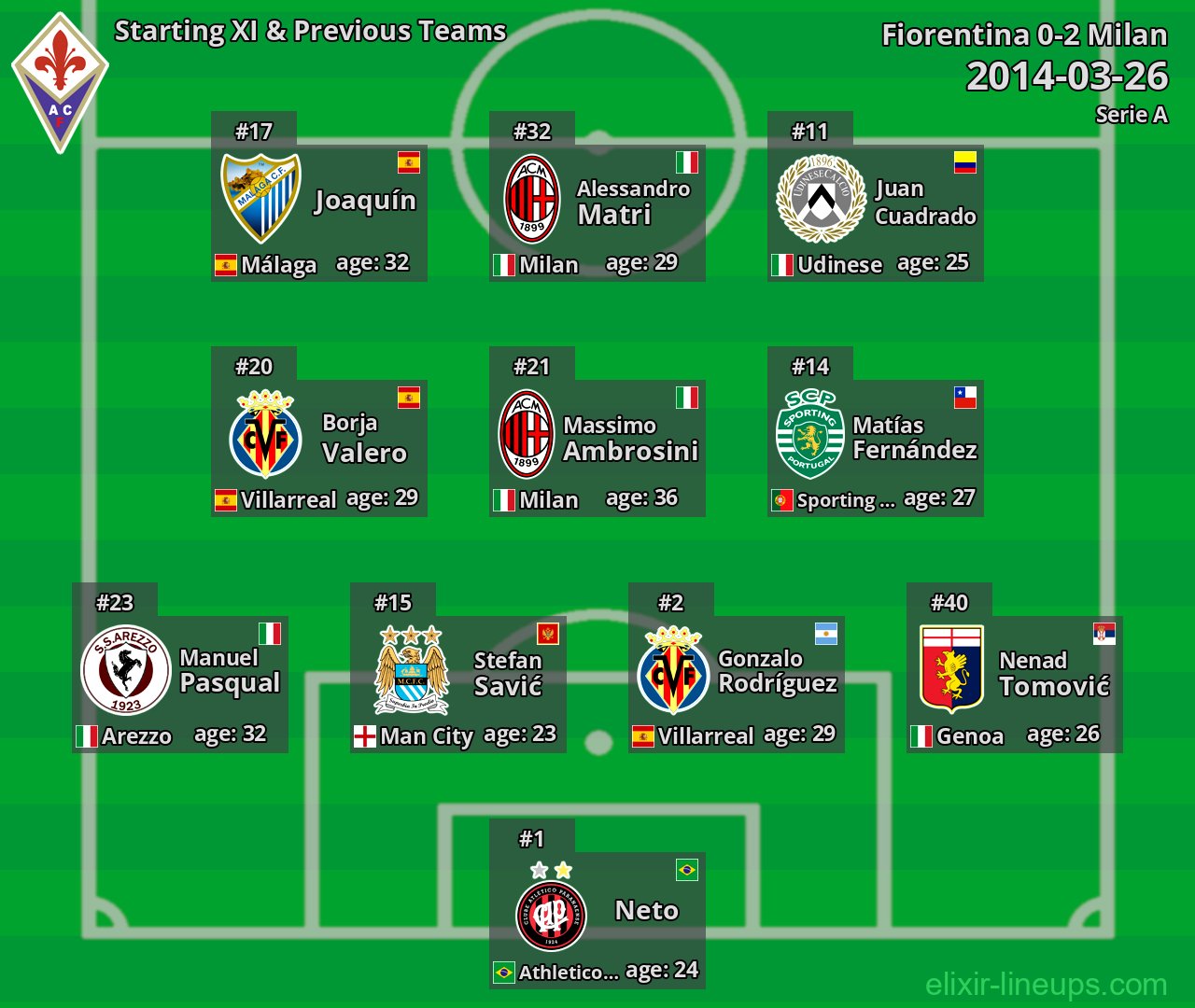 Fiorentina Starting XI & Previous Teams 2014-03-26