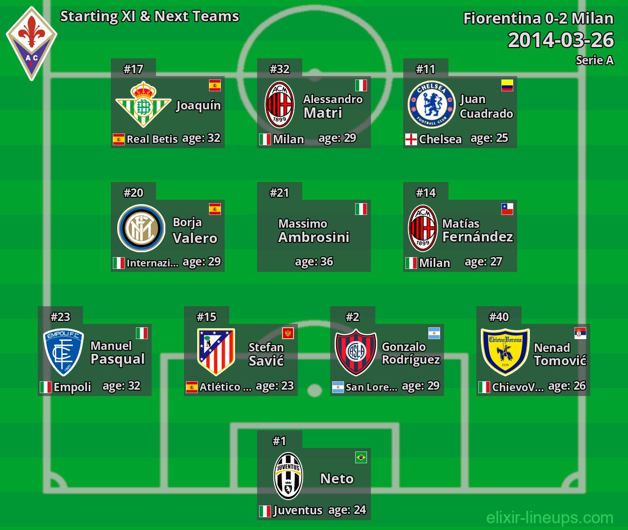 Fiorentina Starting XI & Next Teams 2014-03-26