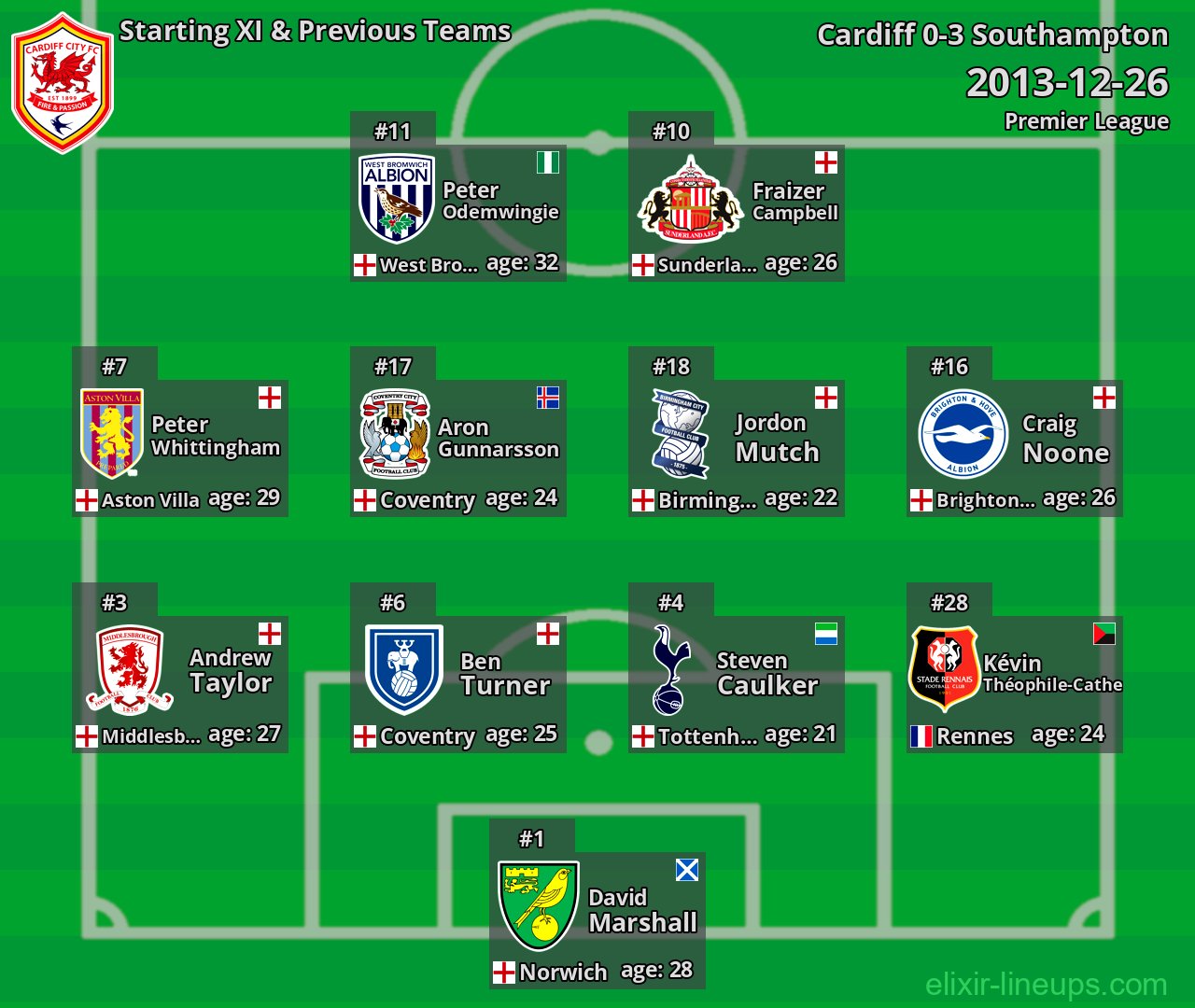 Cardiff Starting XI & Previous Teams 2013-12-26
