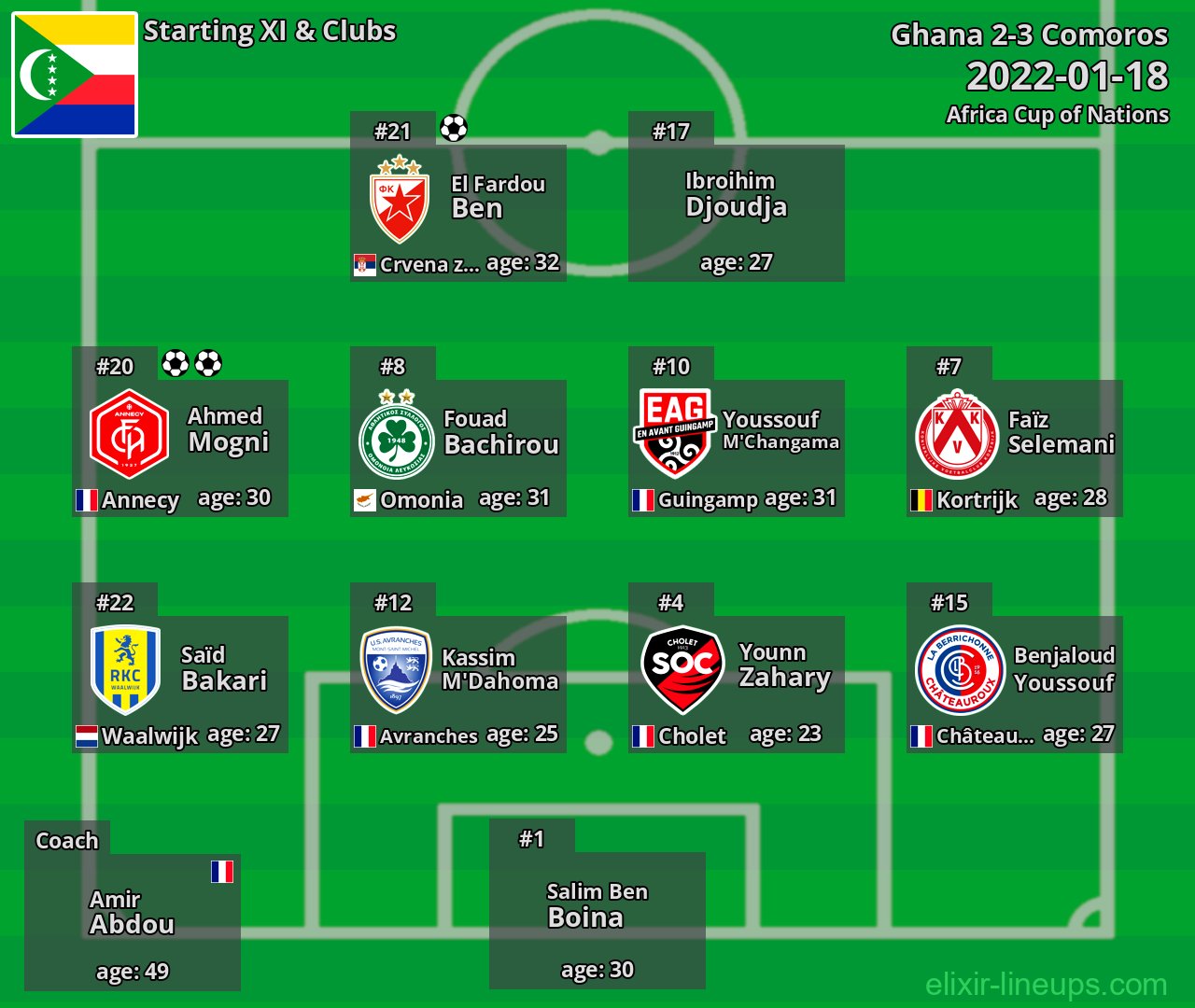Comoros Starting XI 2022-01-18