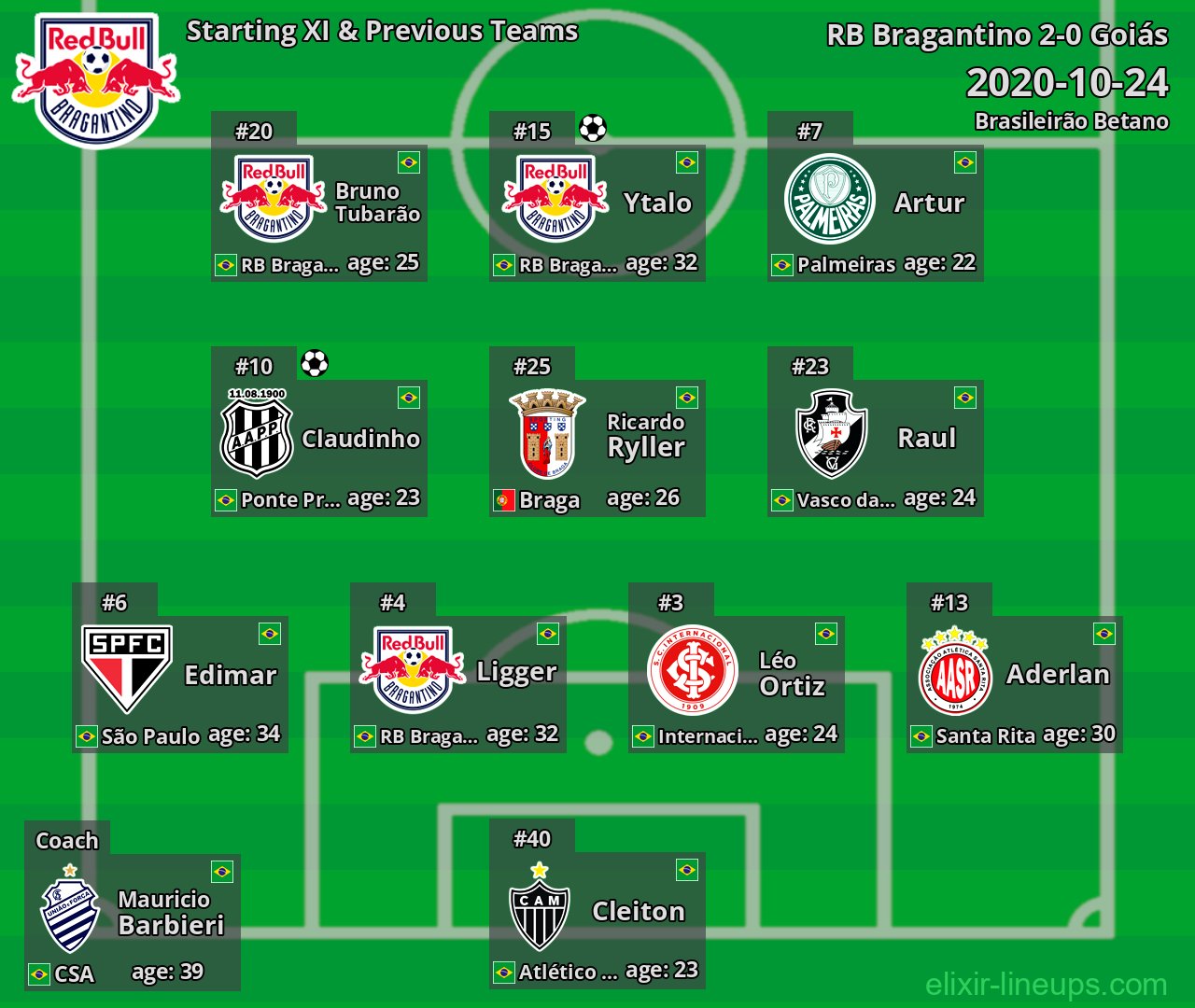 RB Bragantino Starting XI & Previous Teams 2020-10-24