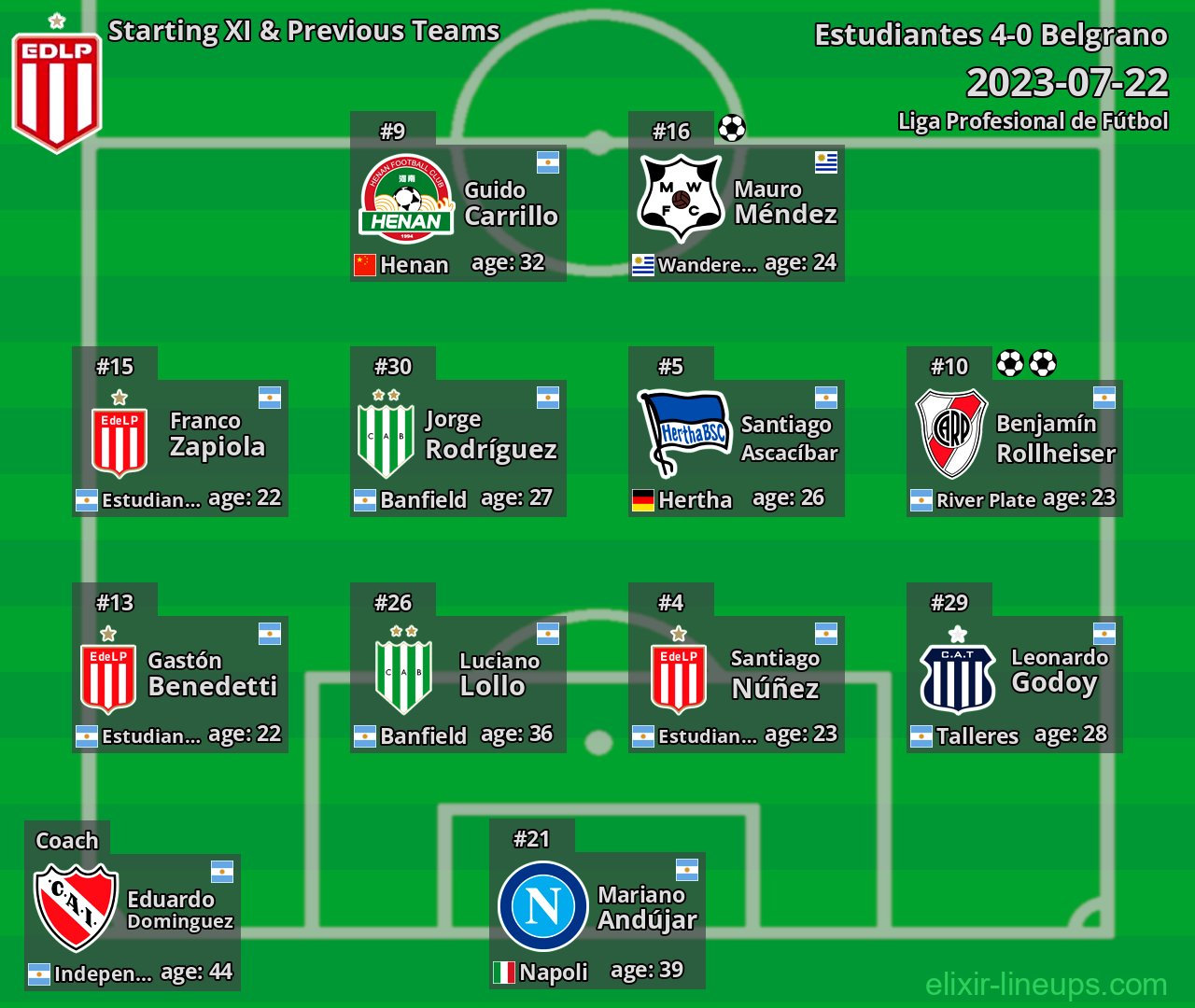 Estudiantes Starting XI & Previous Teams 2023-07-22