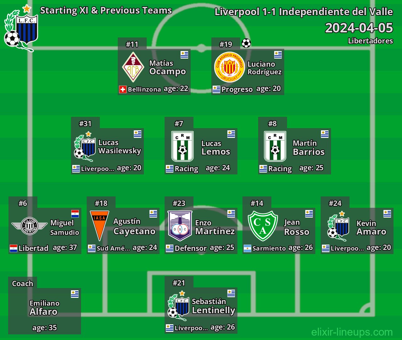 Liverpool Starting XI & Previous Teams 2024-04-05